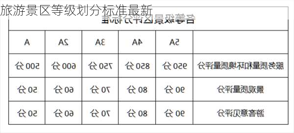 旅游景区等级划分标准最新