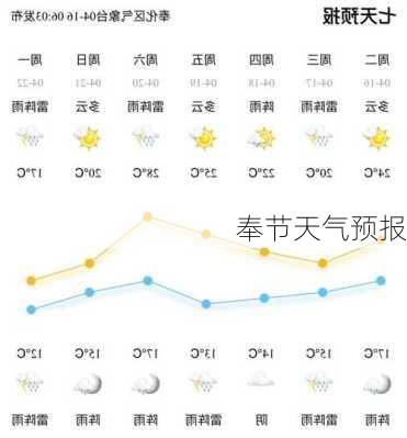 奉节天气预报