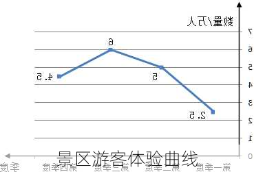 景区游客体验曲线