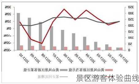 景区游客体验曲线