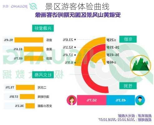 景区游客体验曲线