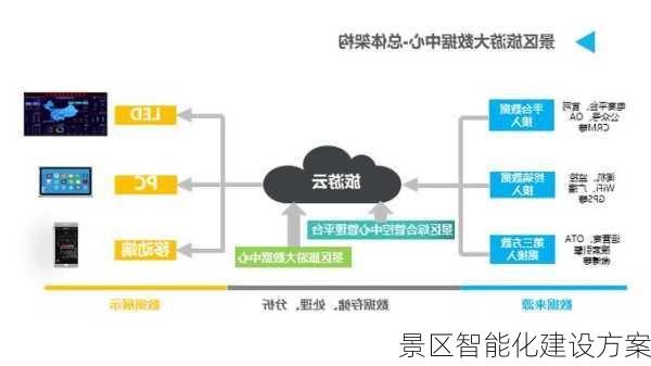 景区智能化建设方案