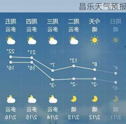 昌乐天气预报