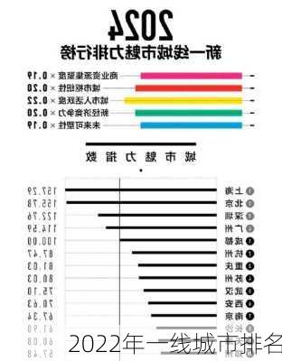 2022年一线城市排名