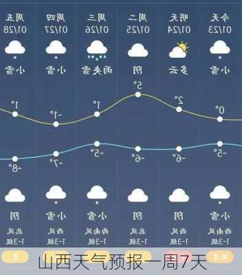 山西天气预报一周7天