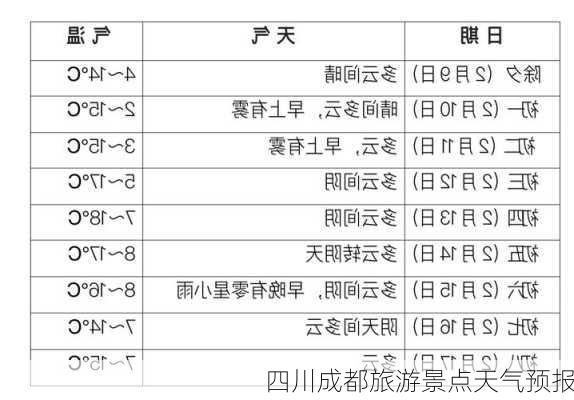 四川成都旅游景点天气预报