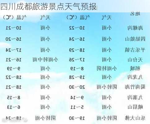 四川成都旅游景点天气预报