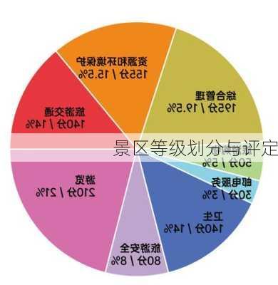 景区等级划分与评定