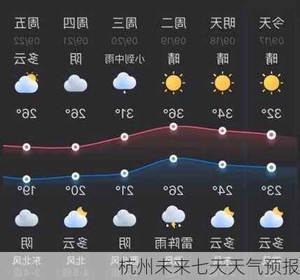 杭州未来七天天气预报