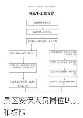 景区安保人员岗位职责和权限