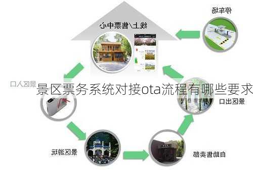 景区票务系统对接ota流程有哪些要求