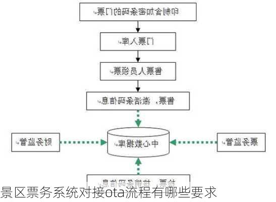 景区票务系统对接ota流程有哪些要求