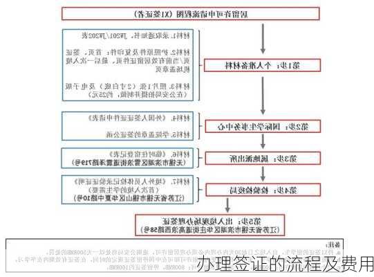 办理签证的流程及费用