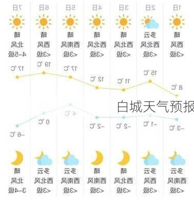 白城天气预报