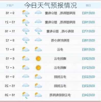 今日天气预报情况